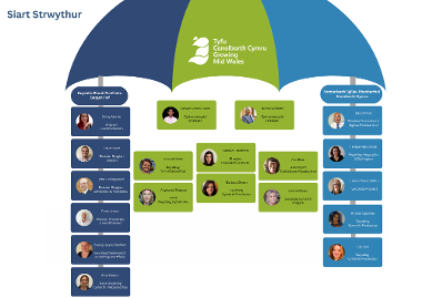 Siart Strwythur a Throsolwg Tyfu Canolbarth Cymru Medi 2024