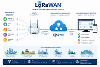 Diagram systemaidd LoRaWAN gyda manteision